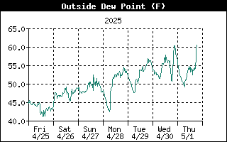 Outside Dewpoint History